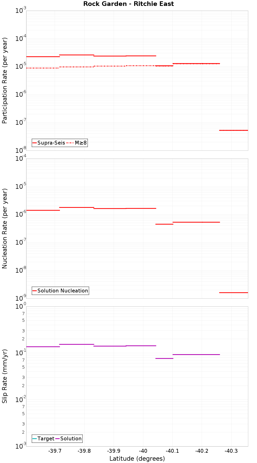 Along-strike plot