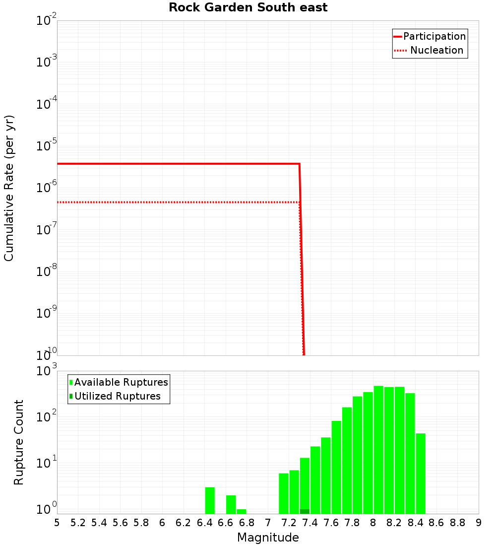 Cumulative Plot