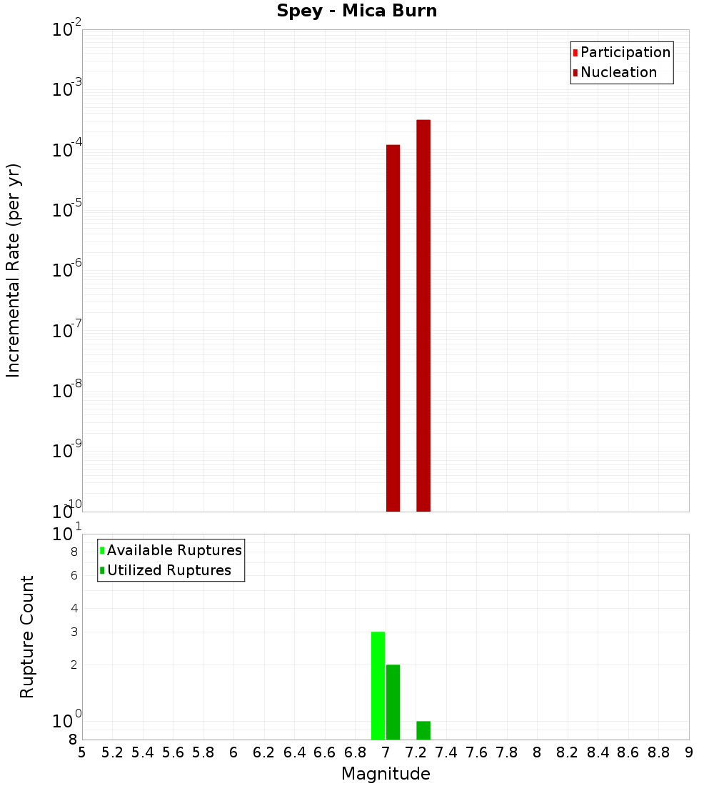 Incremental Plot