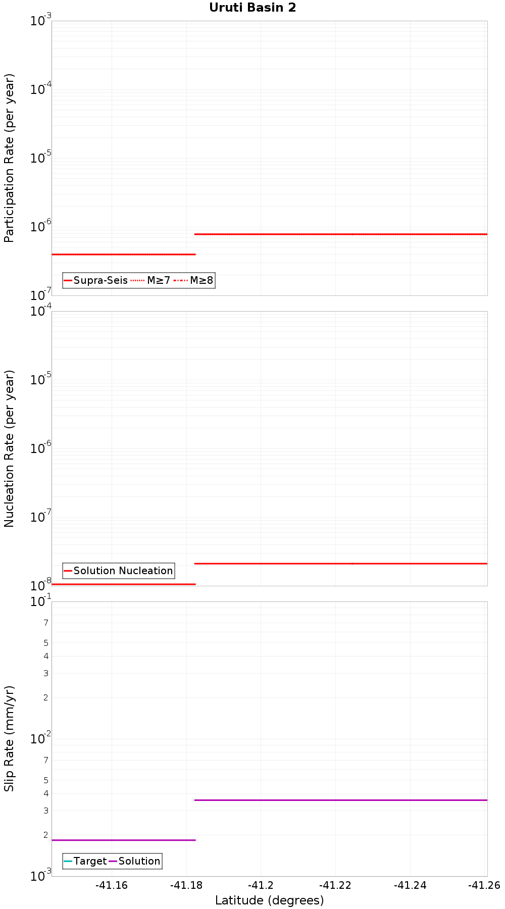 Along-strike plot