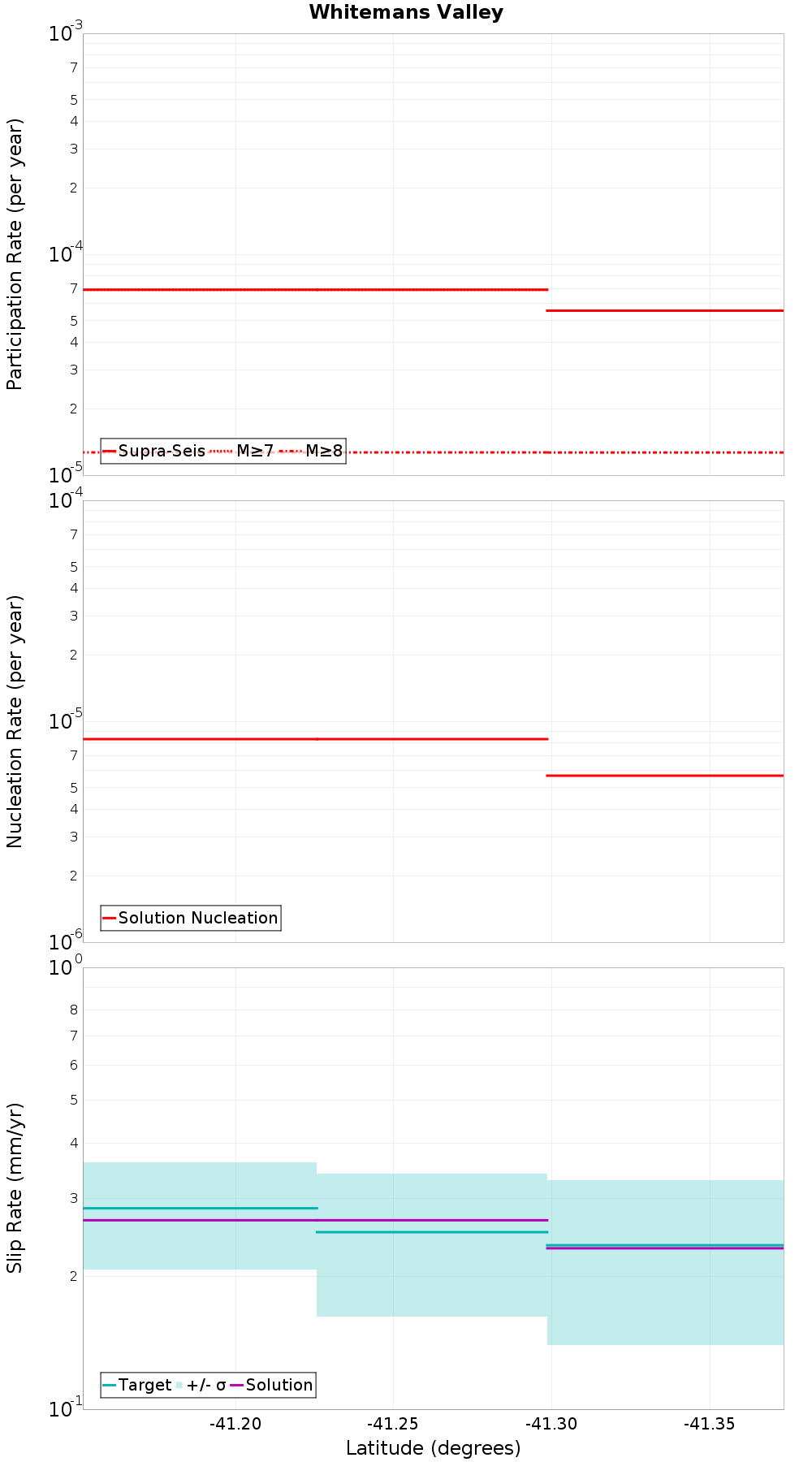 Along-strike plot