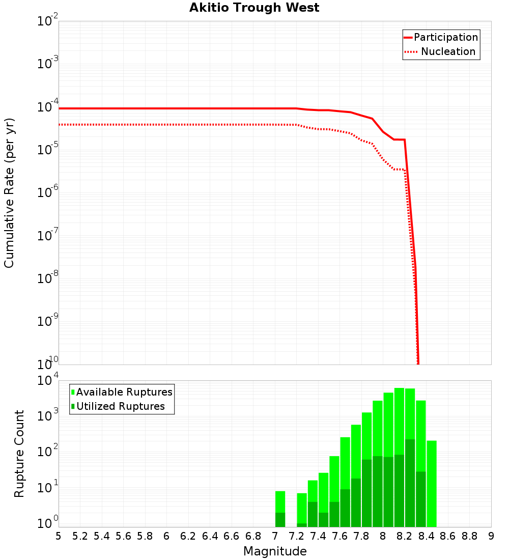 Cumulative Plot