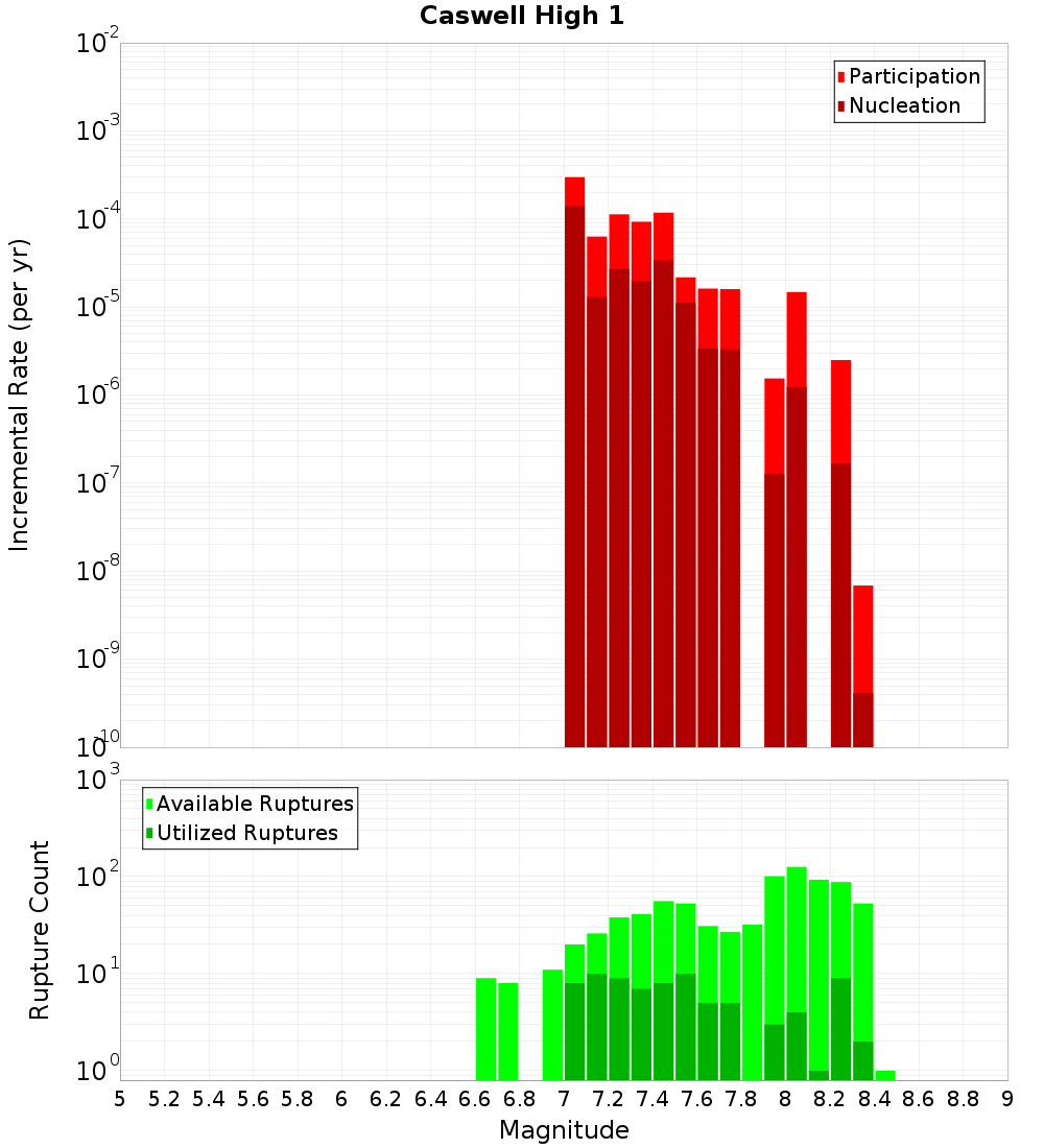 Incremental Plot