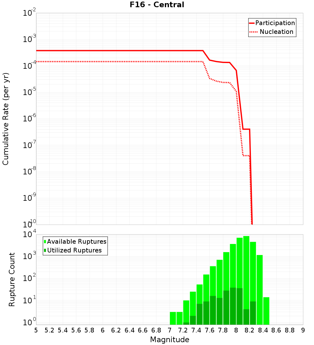 Cumulative Plot