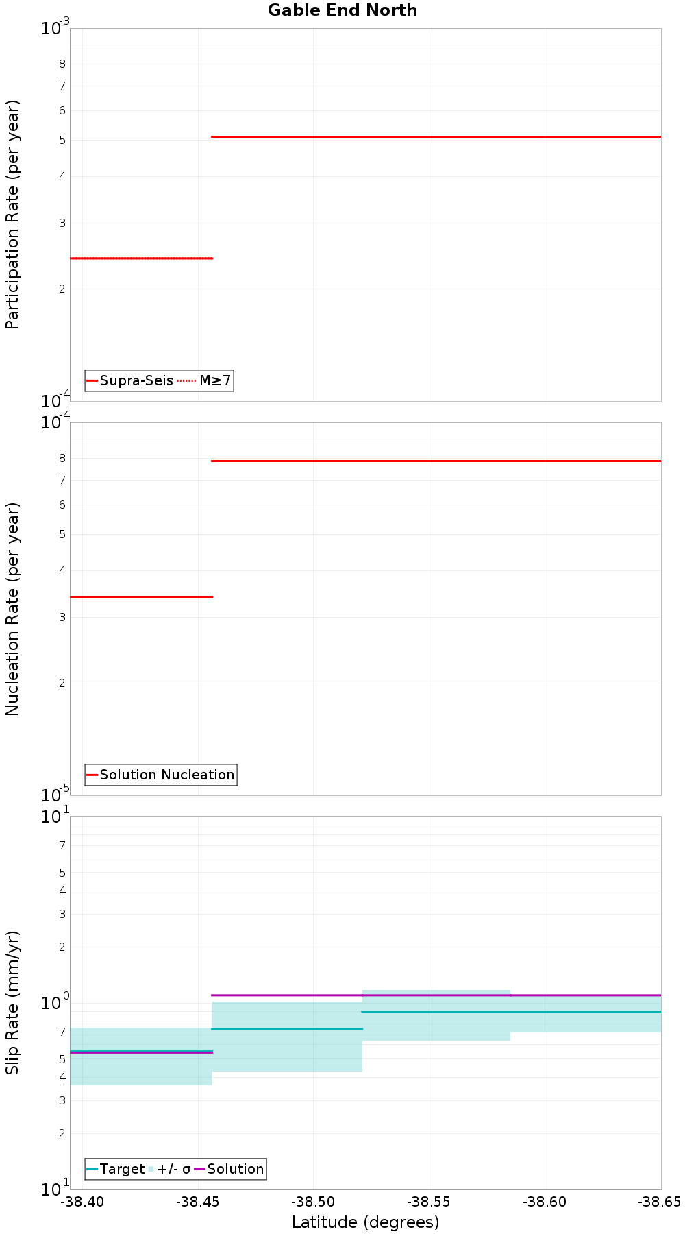 Along-strike plot