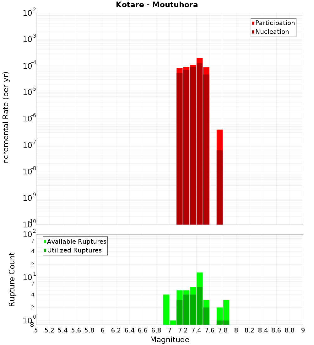 Incremental Plot