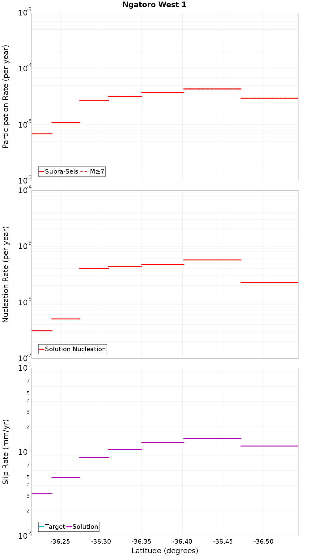 Along-strike plot