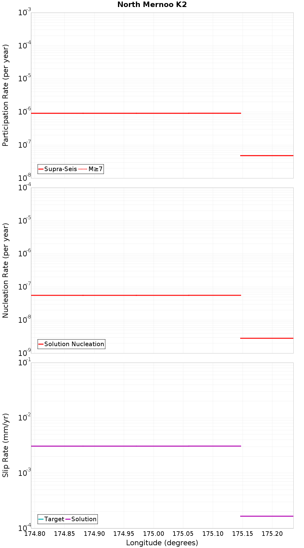 Along-strike plot