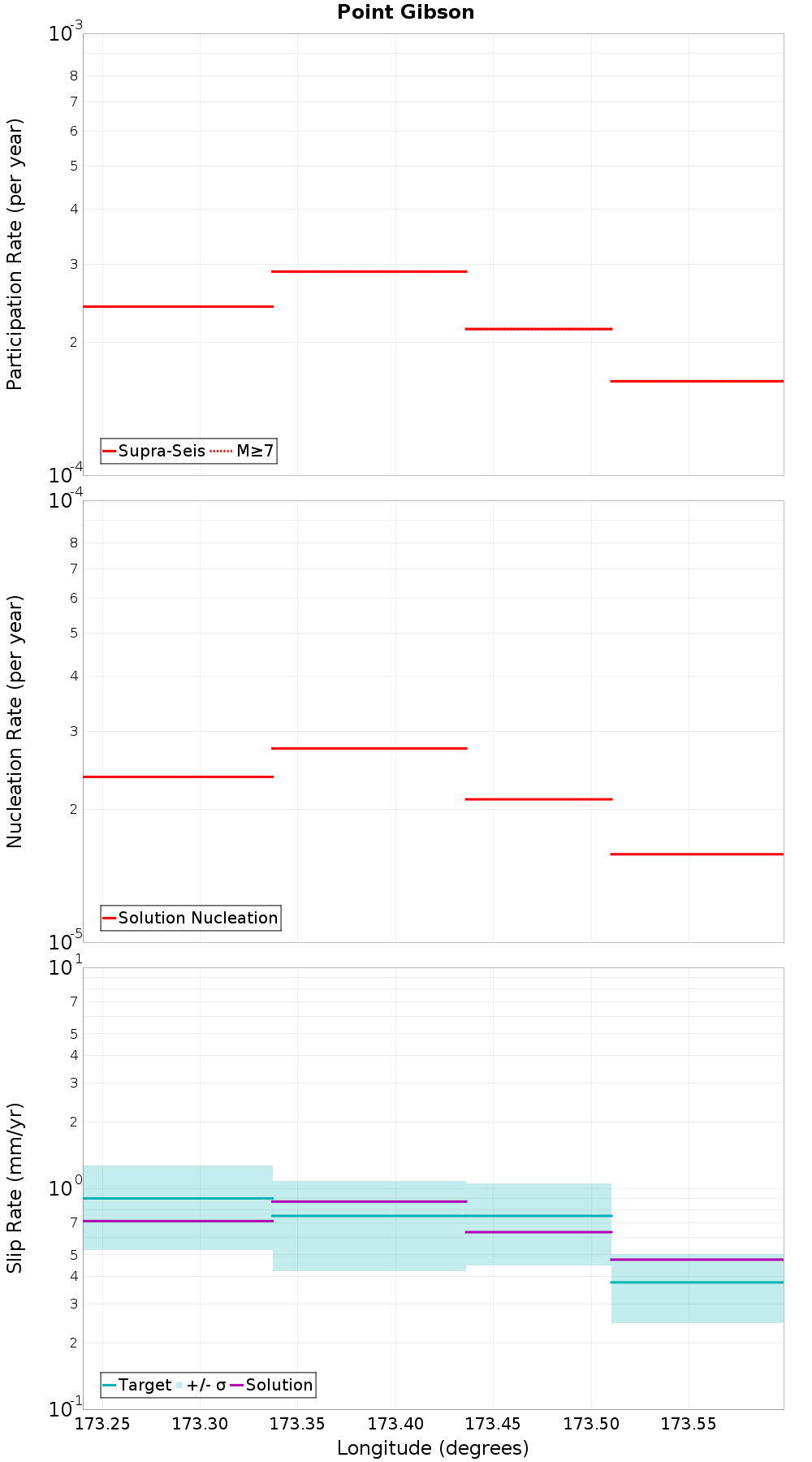 Along-strike plot