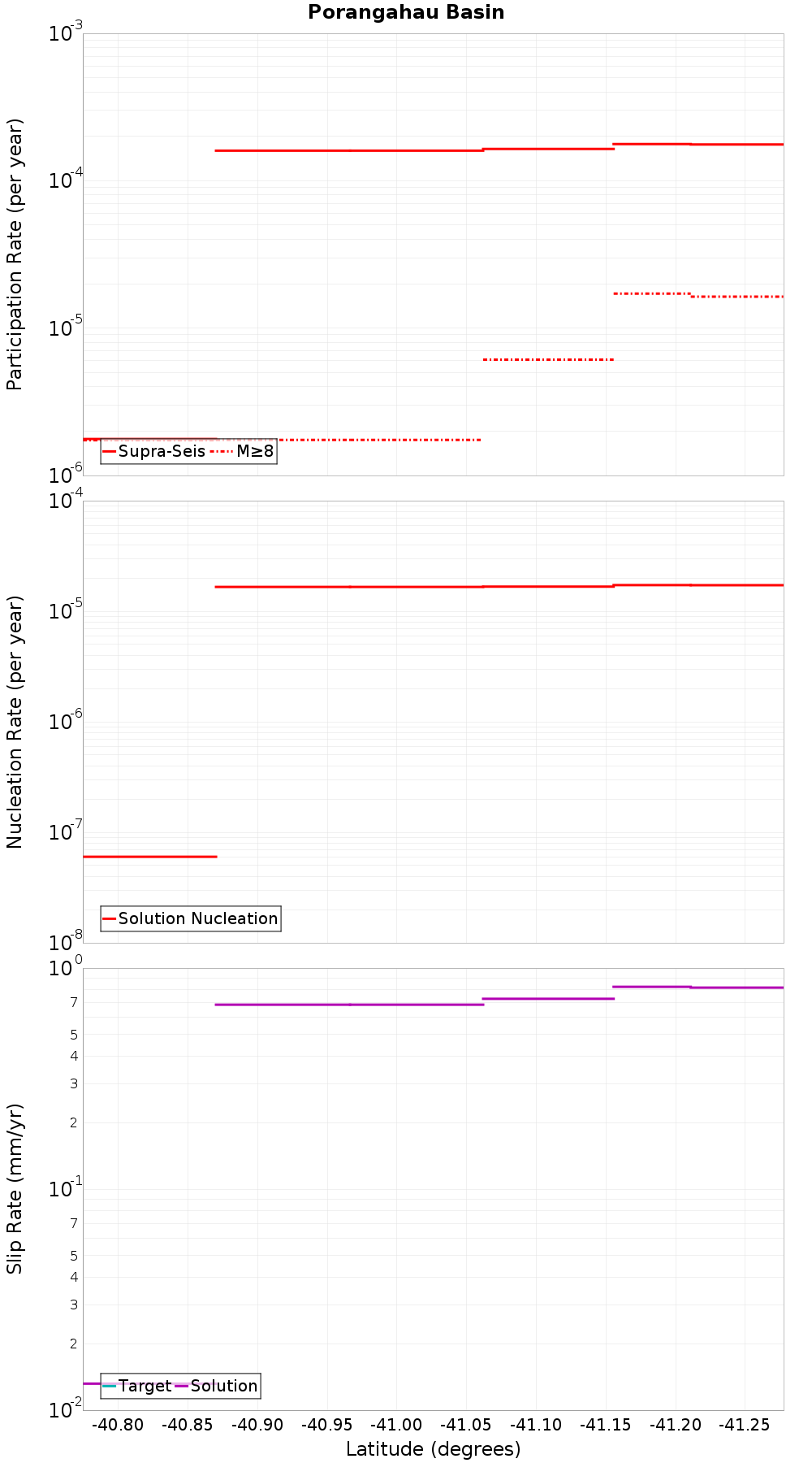 Along-strike plot