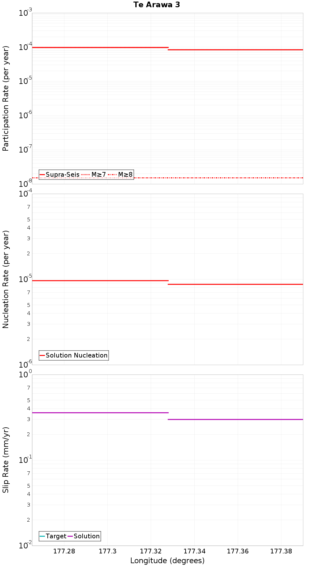 Along-strike plot