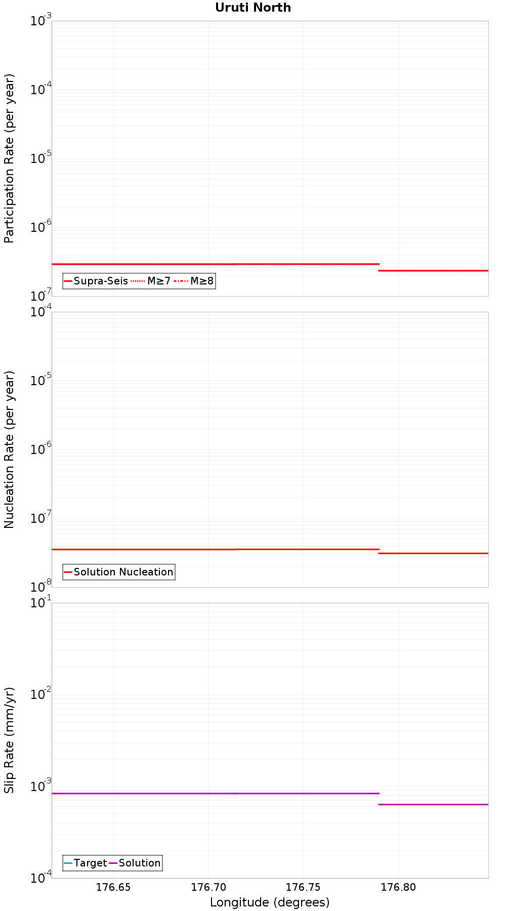 Along-strike plot