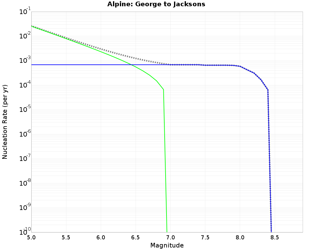 Alpine George to Jacksons cumulative nucleation 