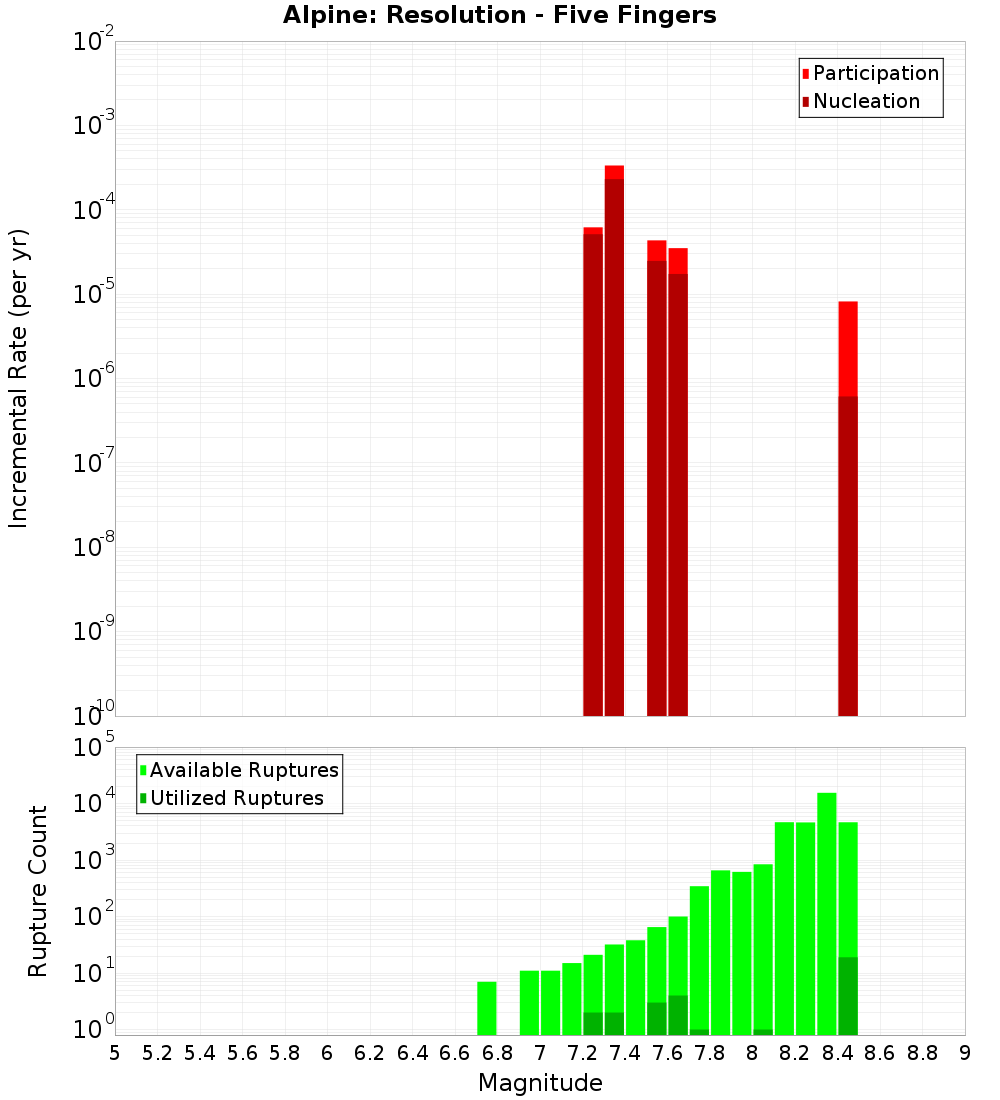 Incremental Plot