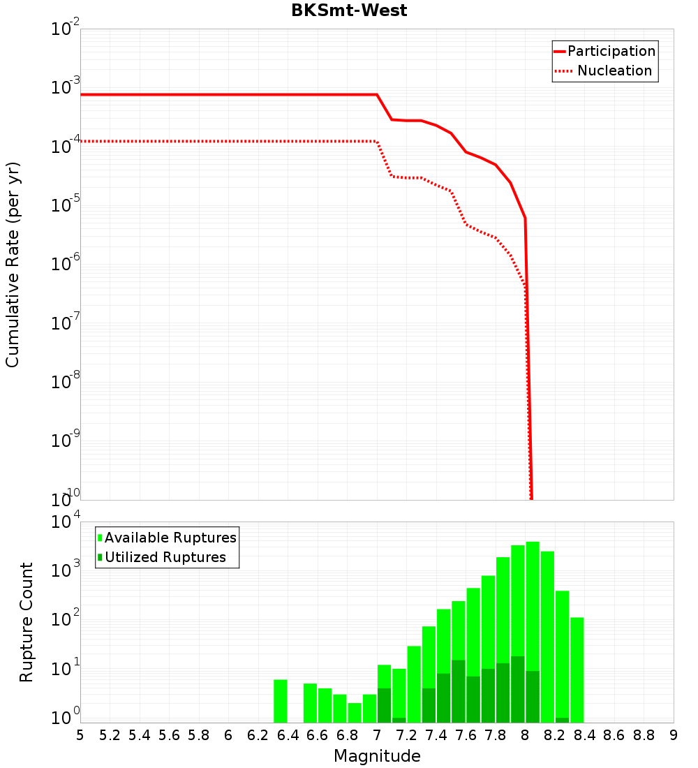 Cumulative Plot