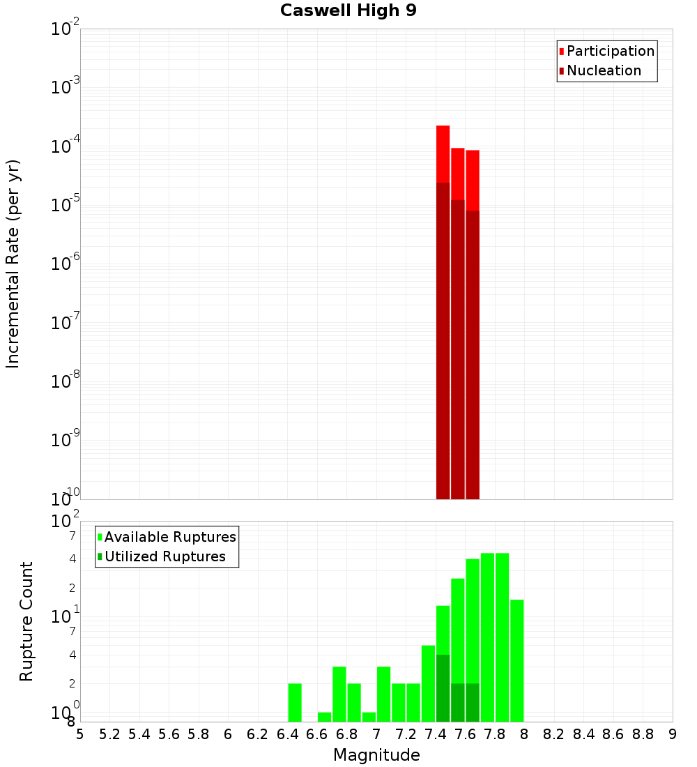 Incremental Plot