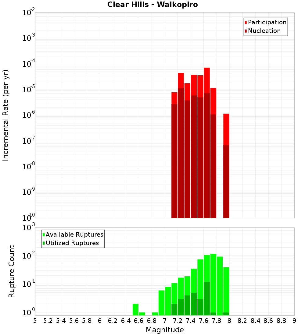 Incremental Plot