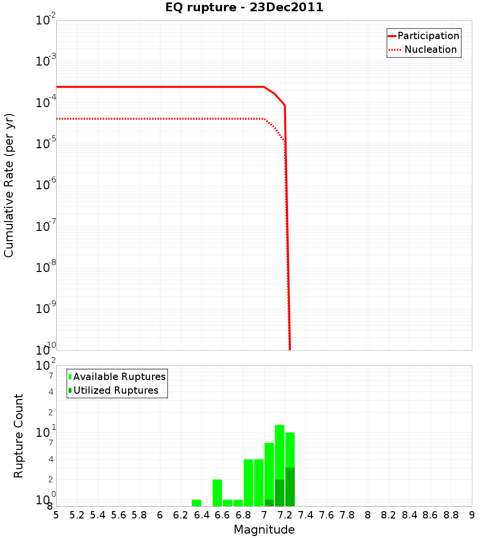 Cumulative Plot