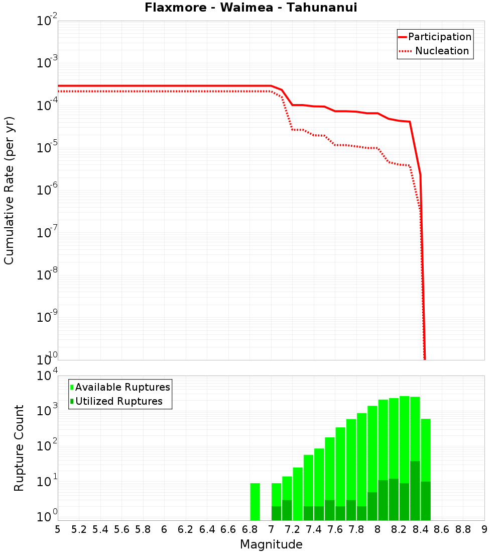 Cumulative Plot