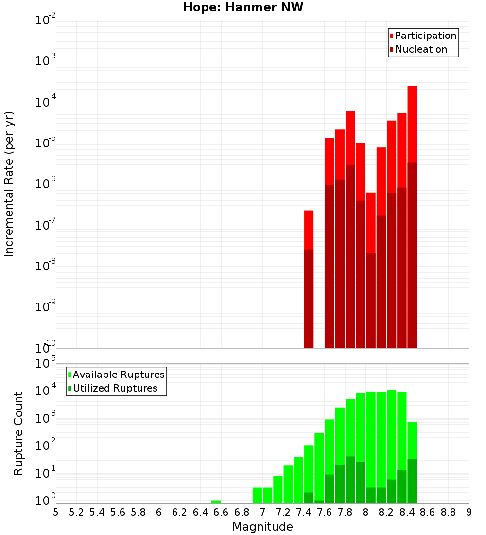 Incremental Plot