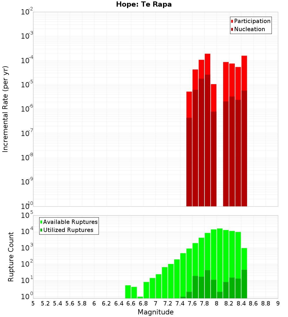 Incremental Plot