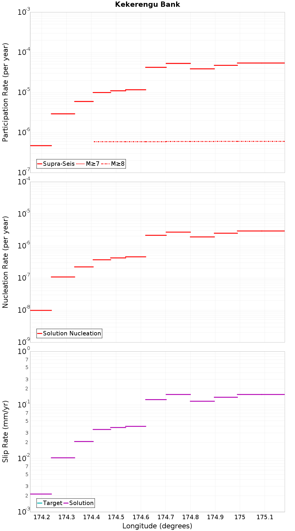 Along-strike plot
