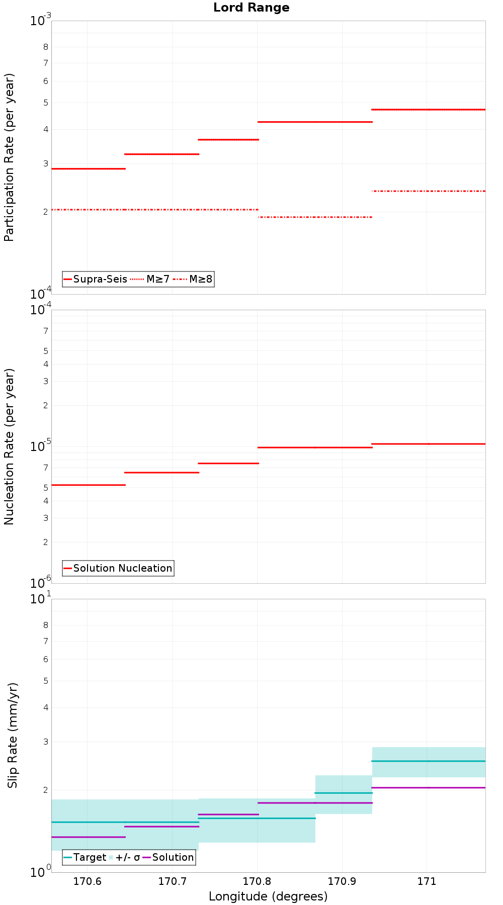 Along-strike plot