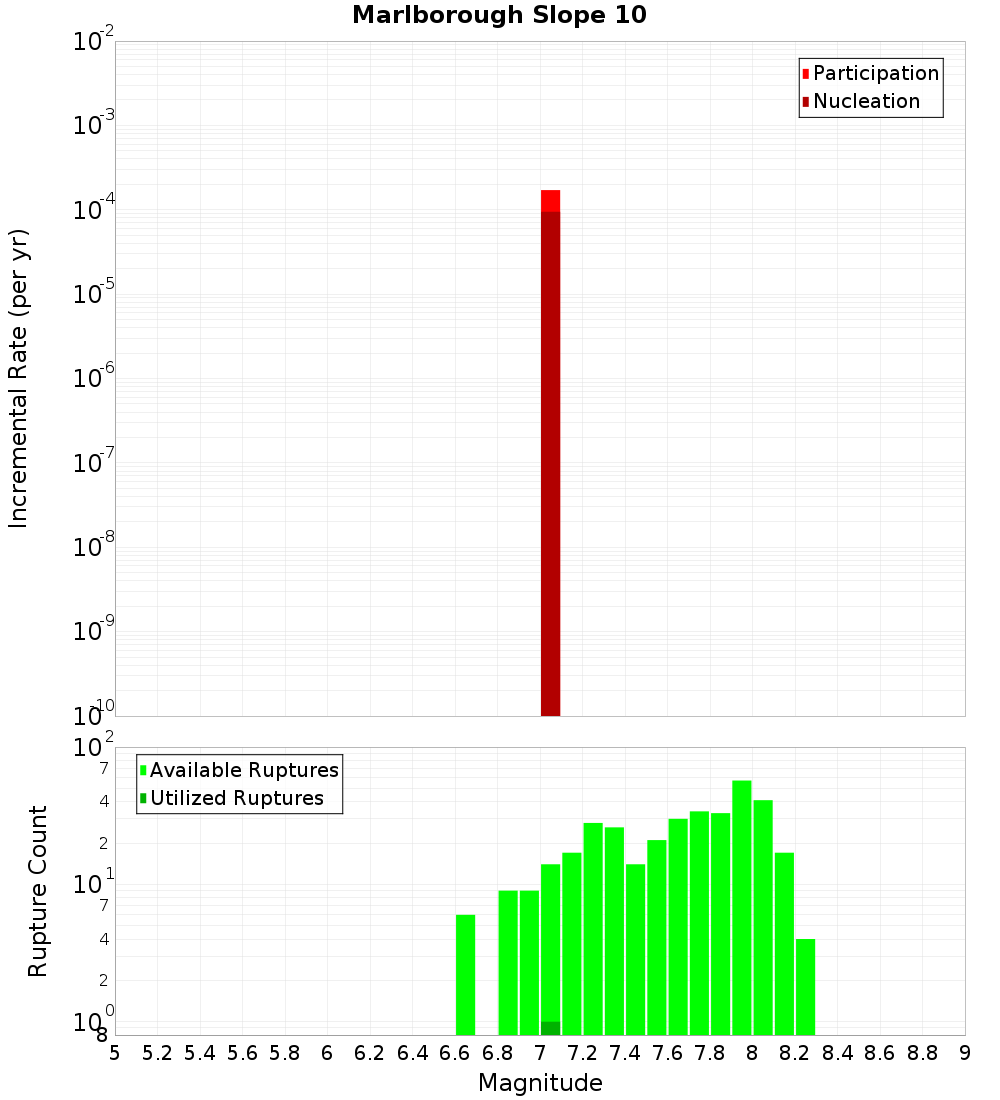Incremental Plot