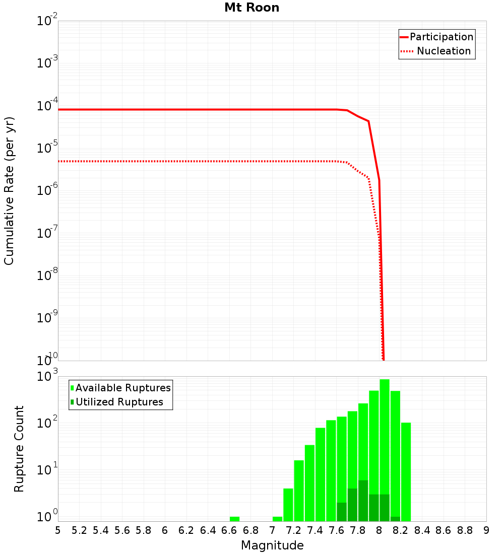 Cumulative Plot