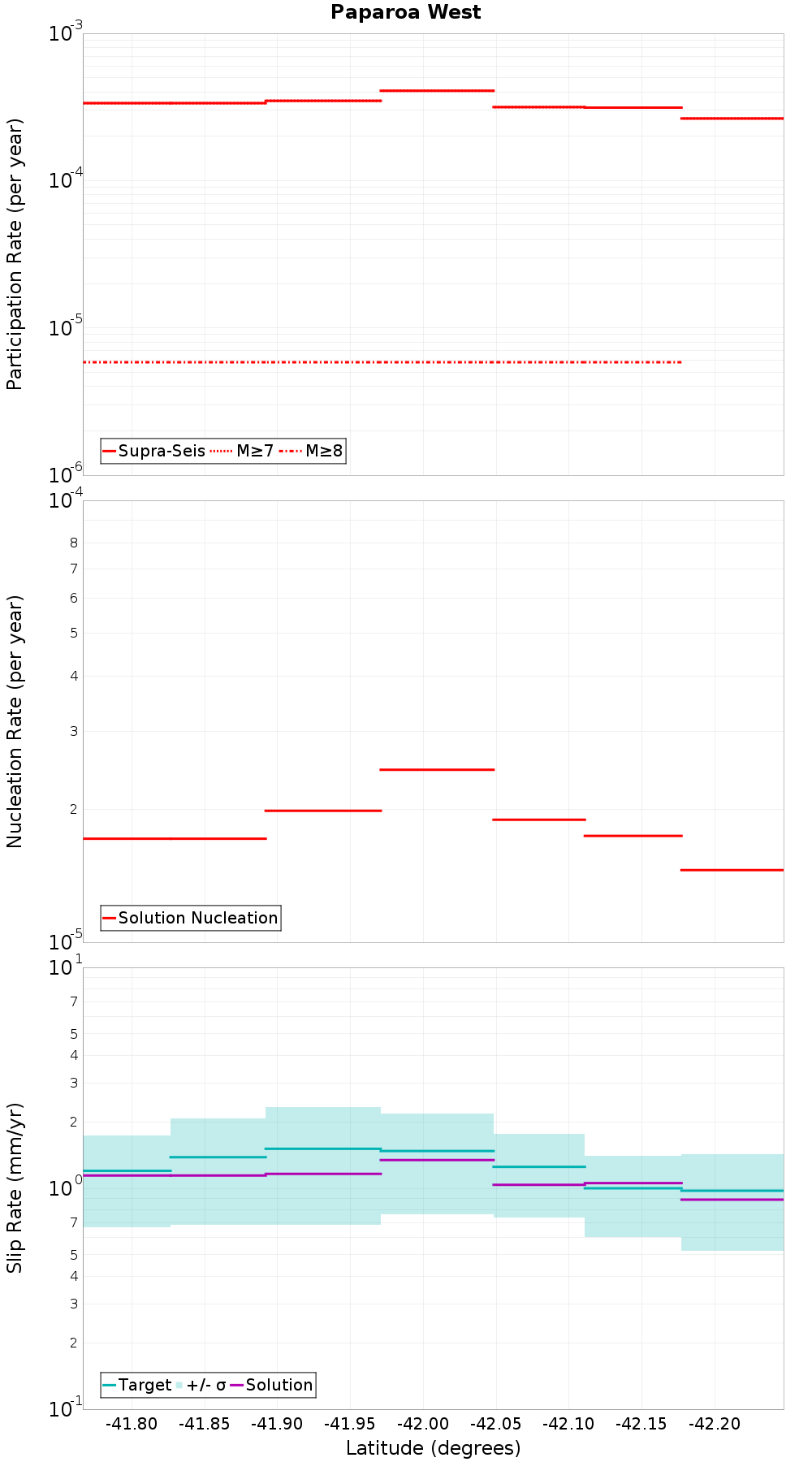 Along-strike plot