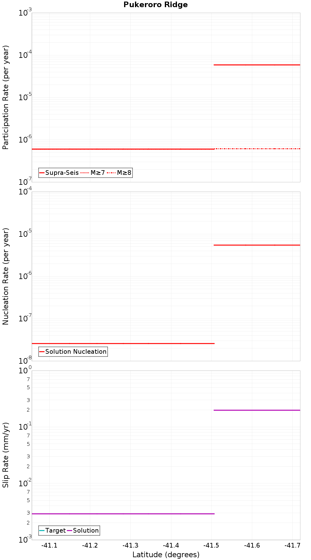 Along-strike plot