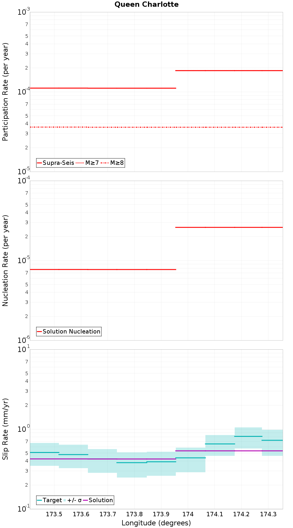 Along-strike plot