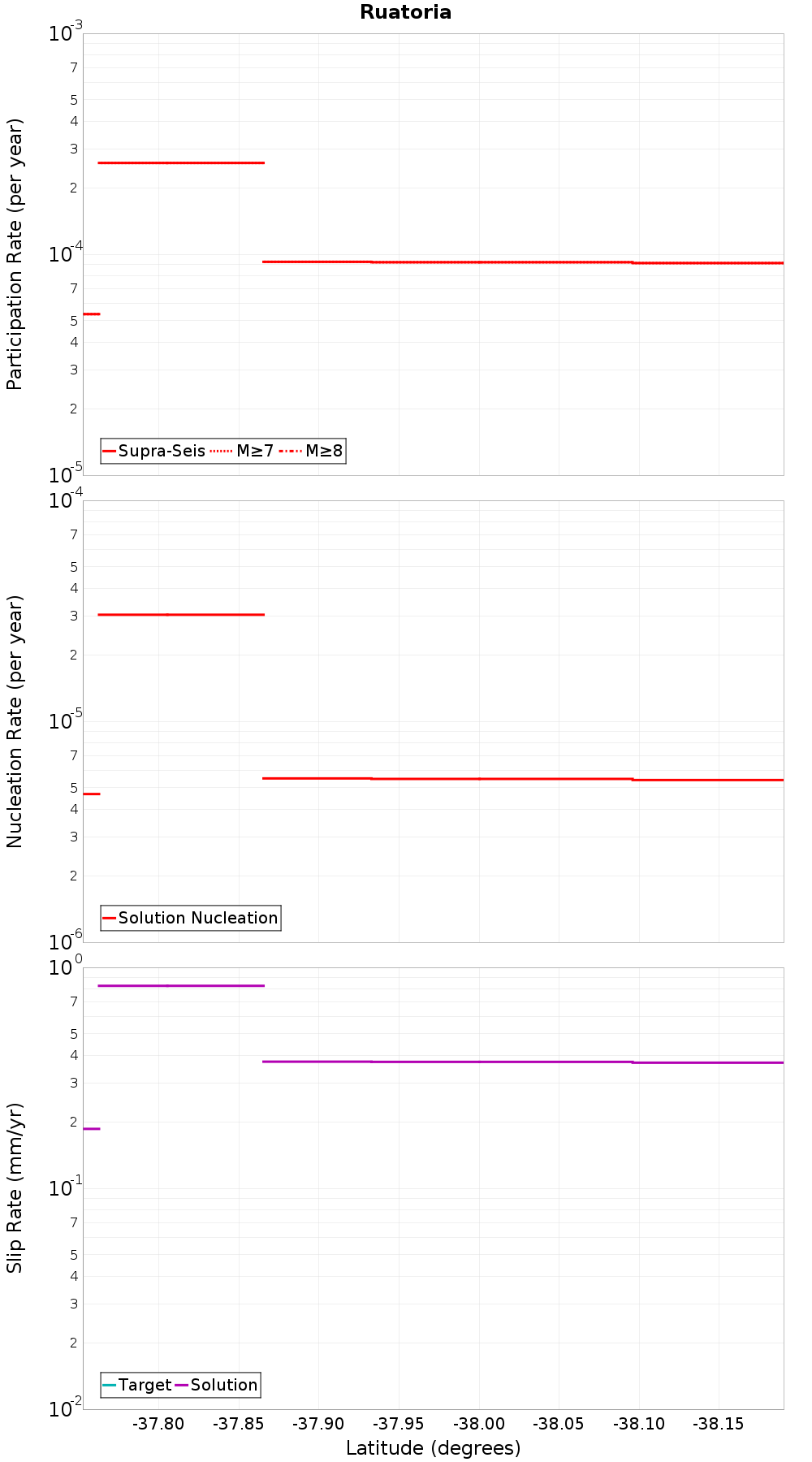 Along-strike plot
