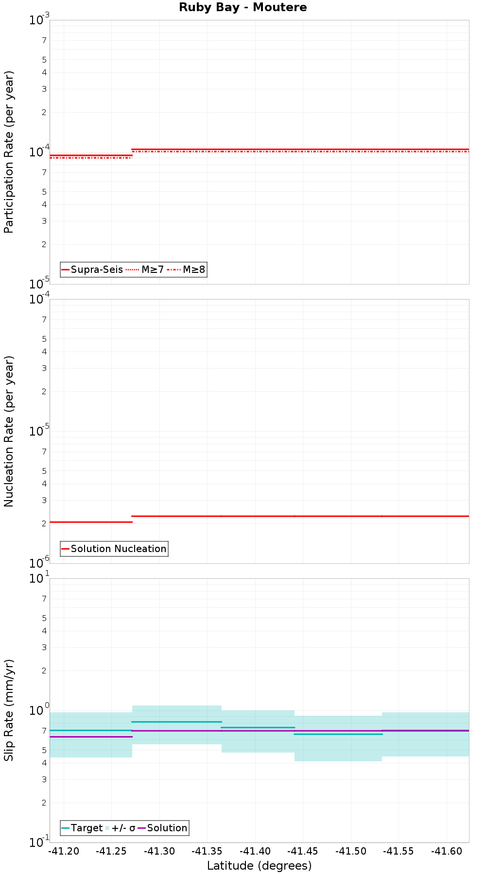 Along-strike plot