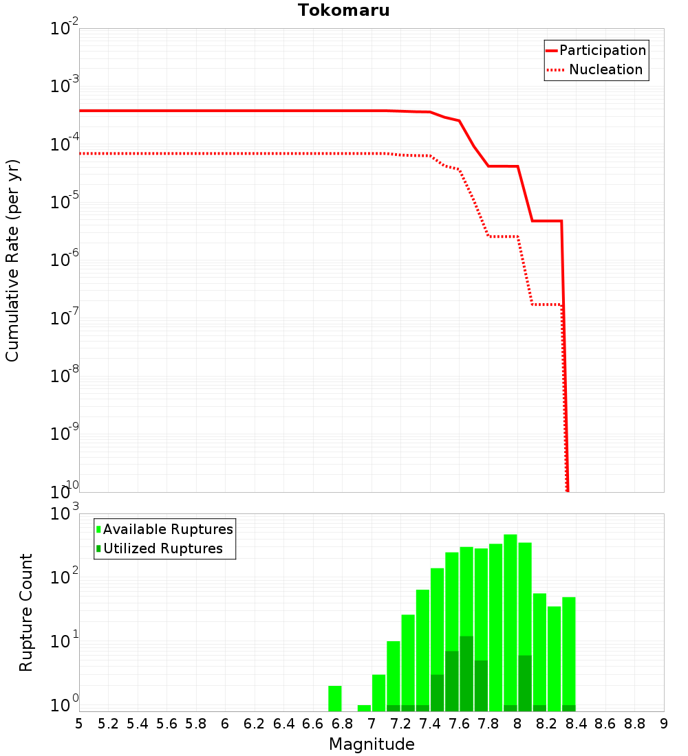 Cumulative Plot
