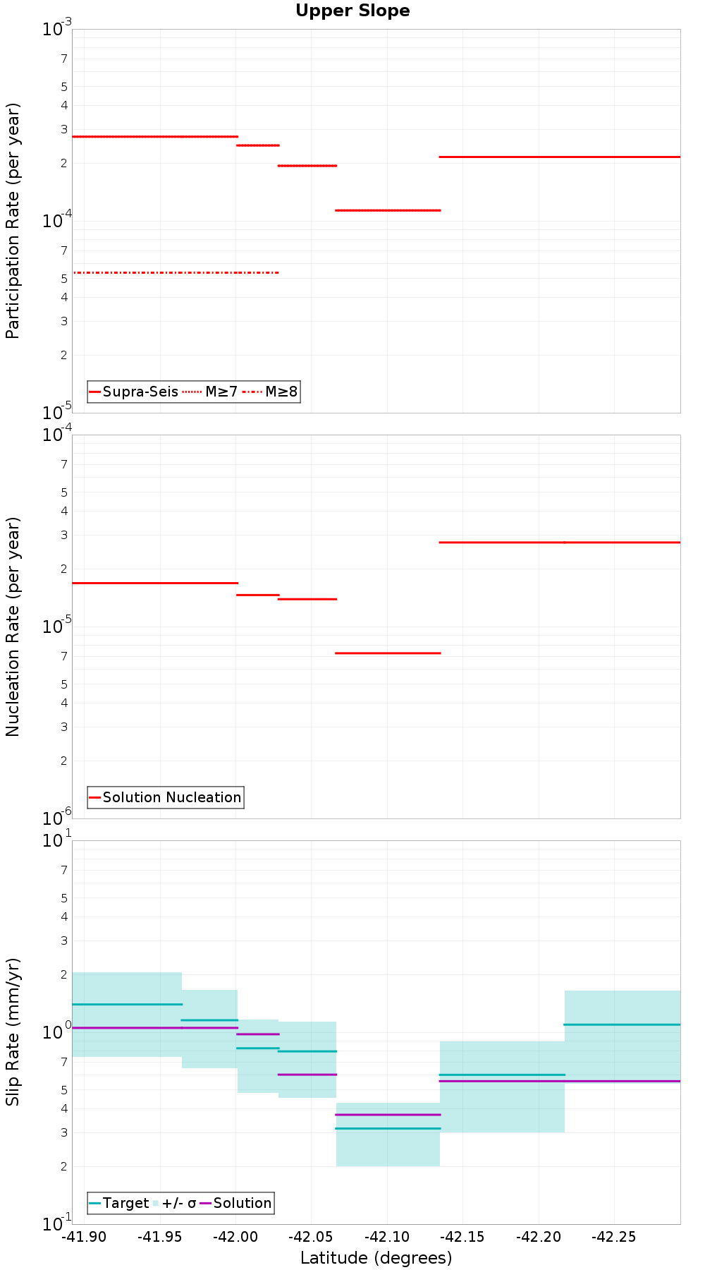 Along-strike plot