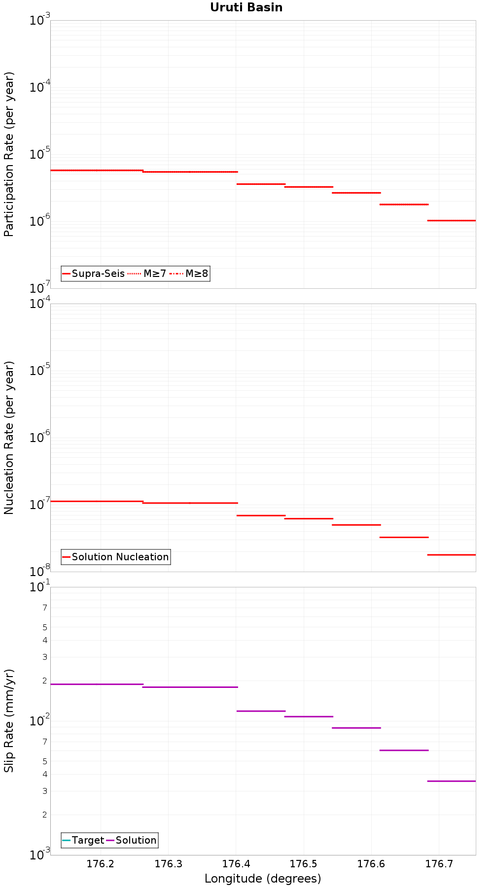 Along-strike plot