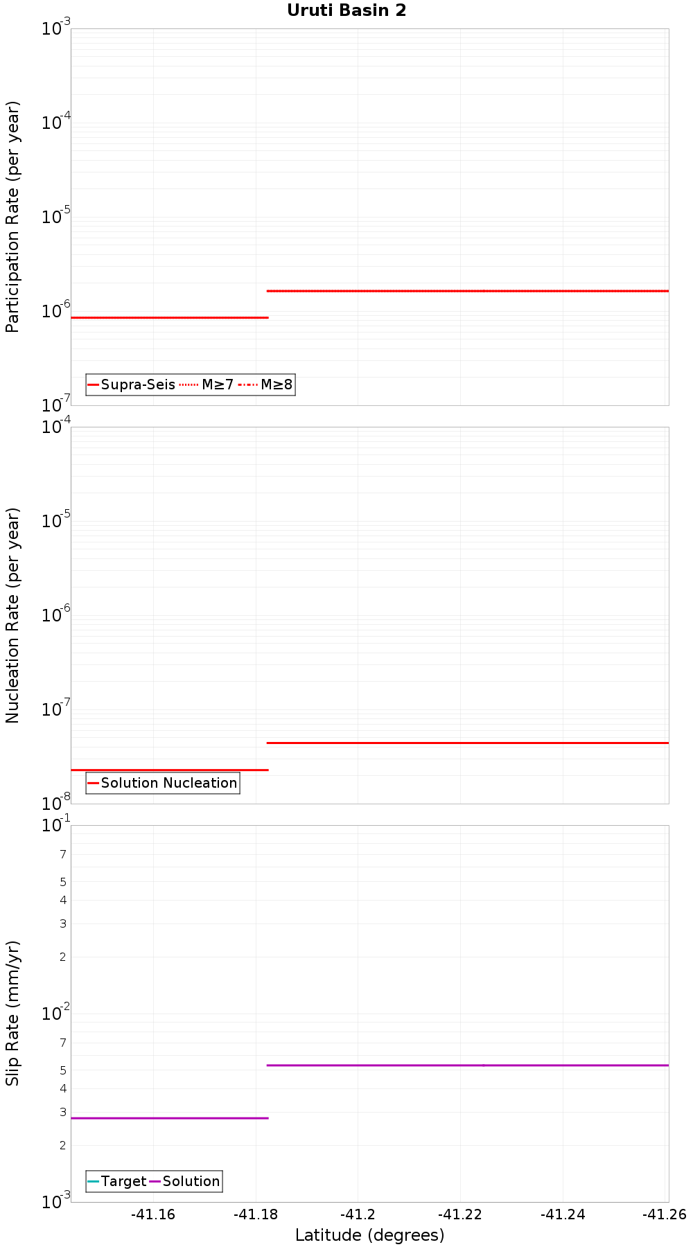 Along-strike plot
