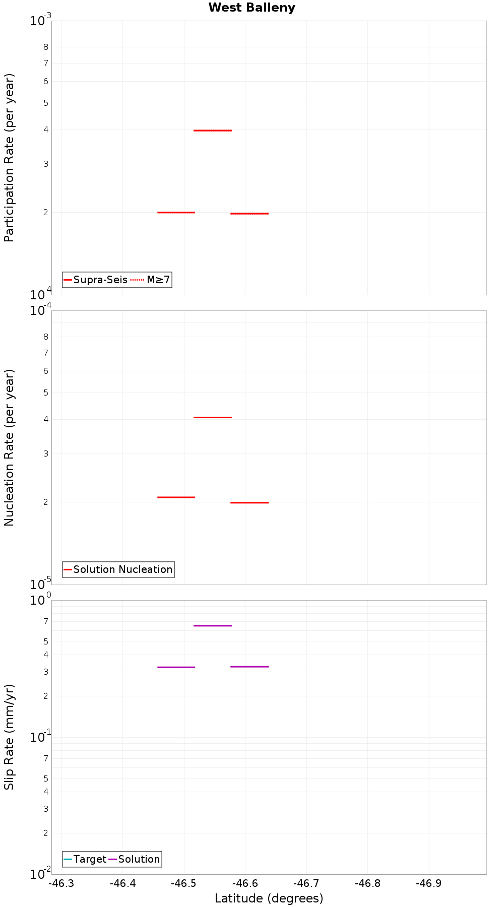Along-strike plot