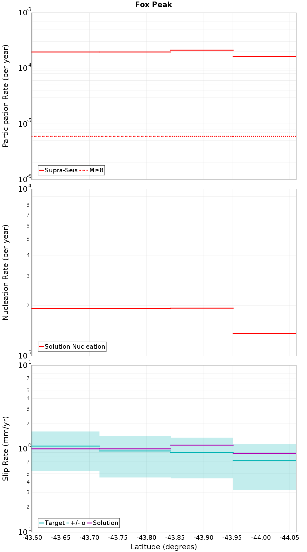 Along-strike plot
