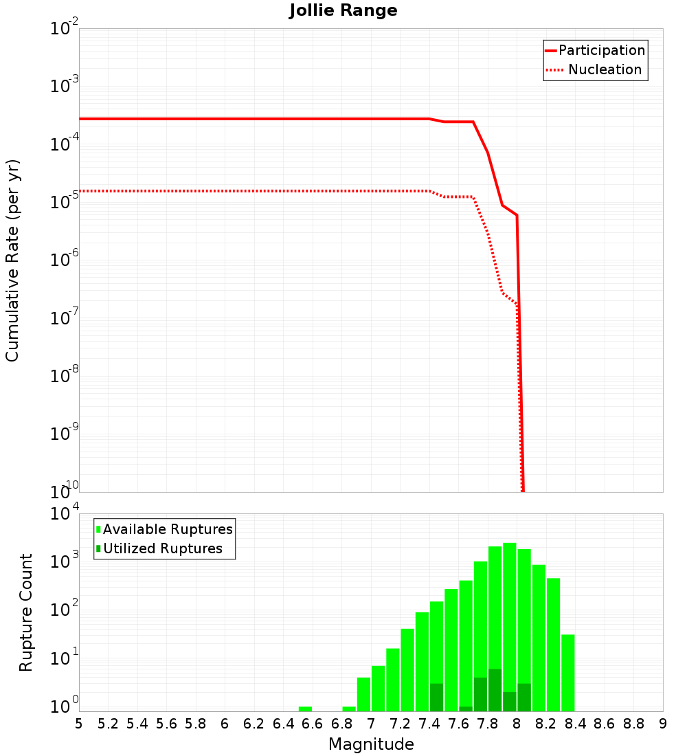Cumulative Plot