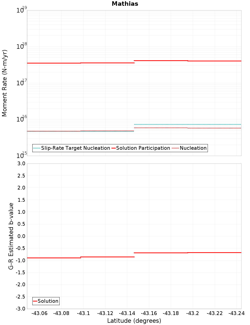 Along-strike plot