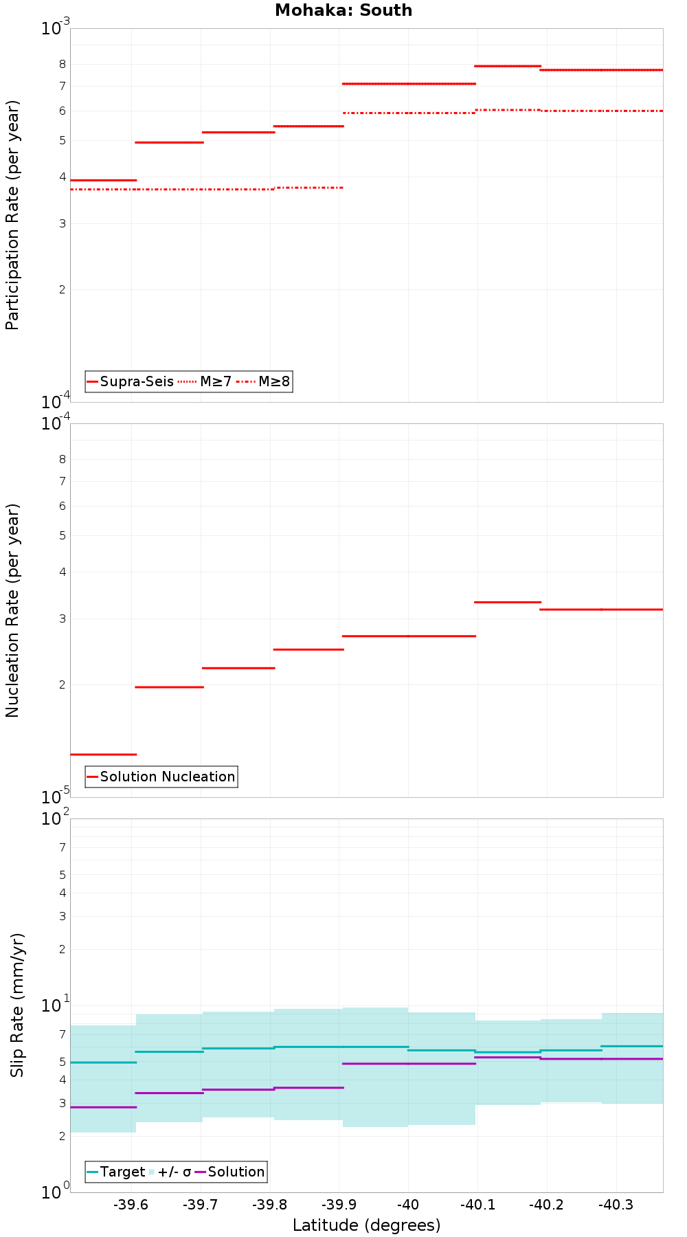 Along-strike plot