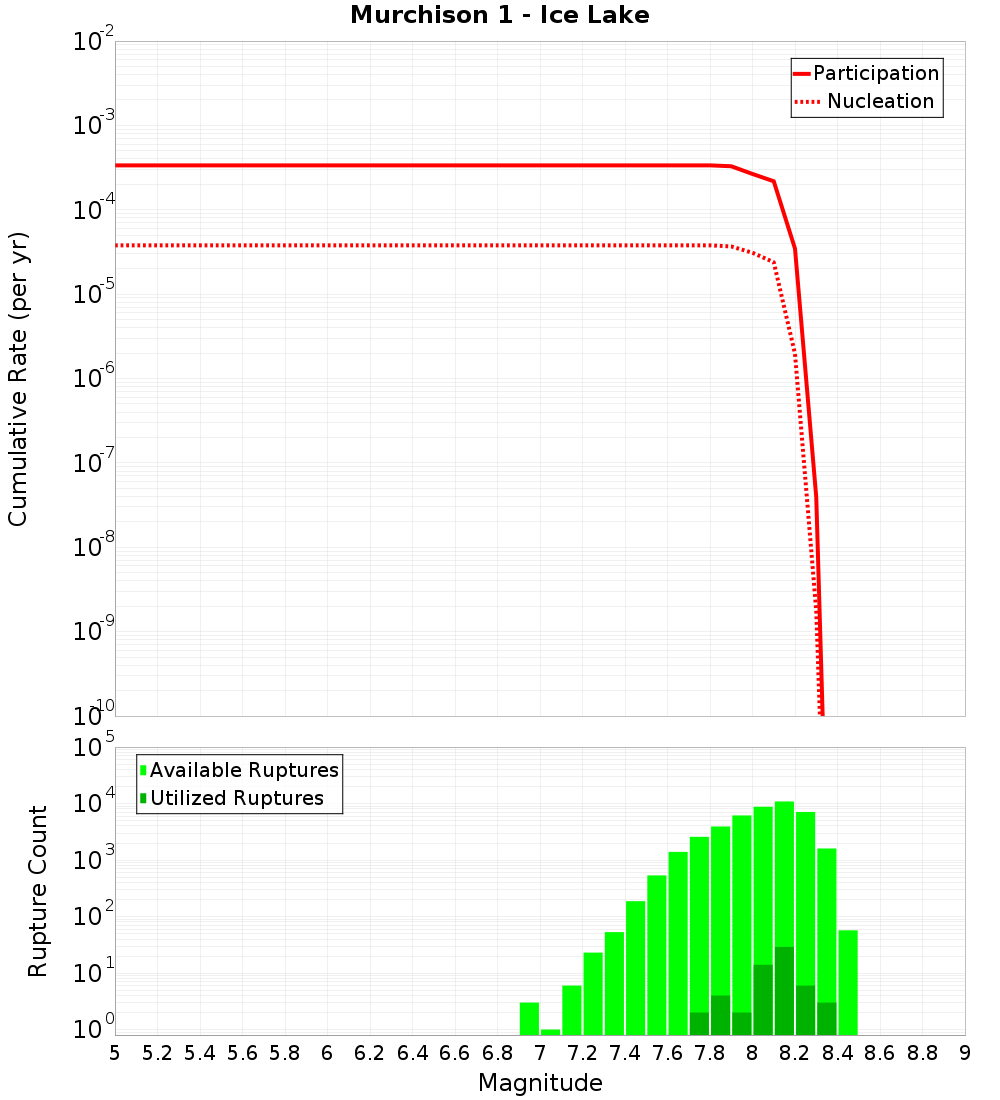 Cumulative Plot