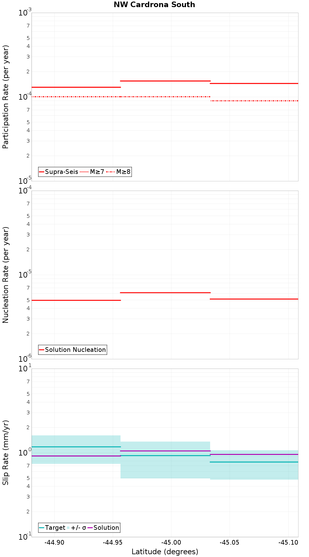 Along-strike plot