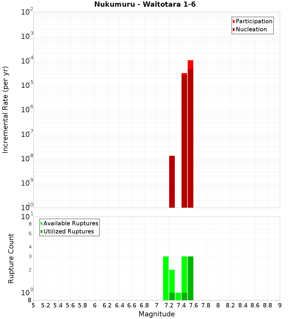 Incremental Plot