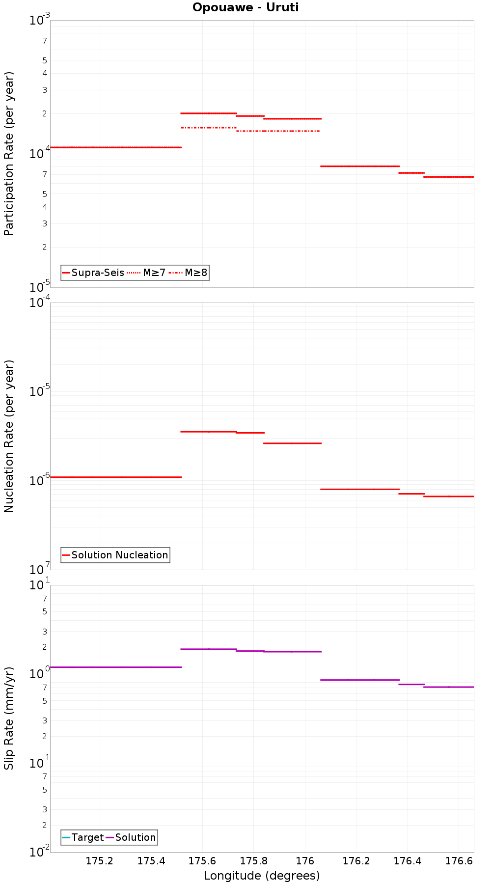 Along-strike plot
