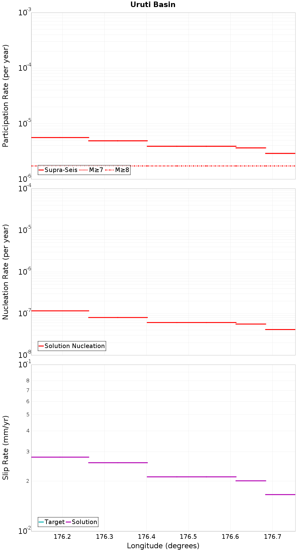 Along-strike plot