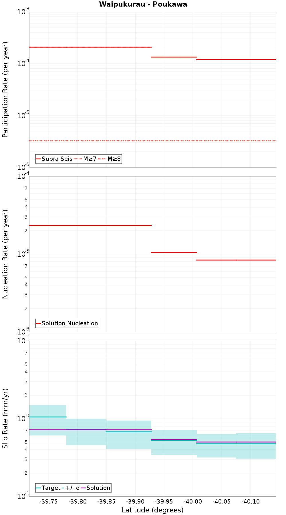 Along-strike plot