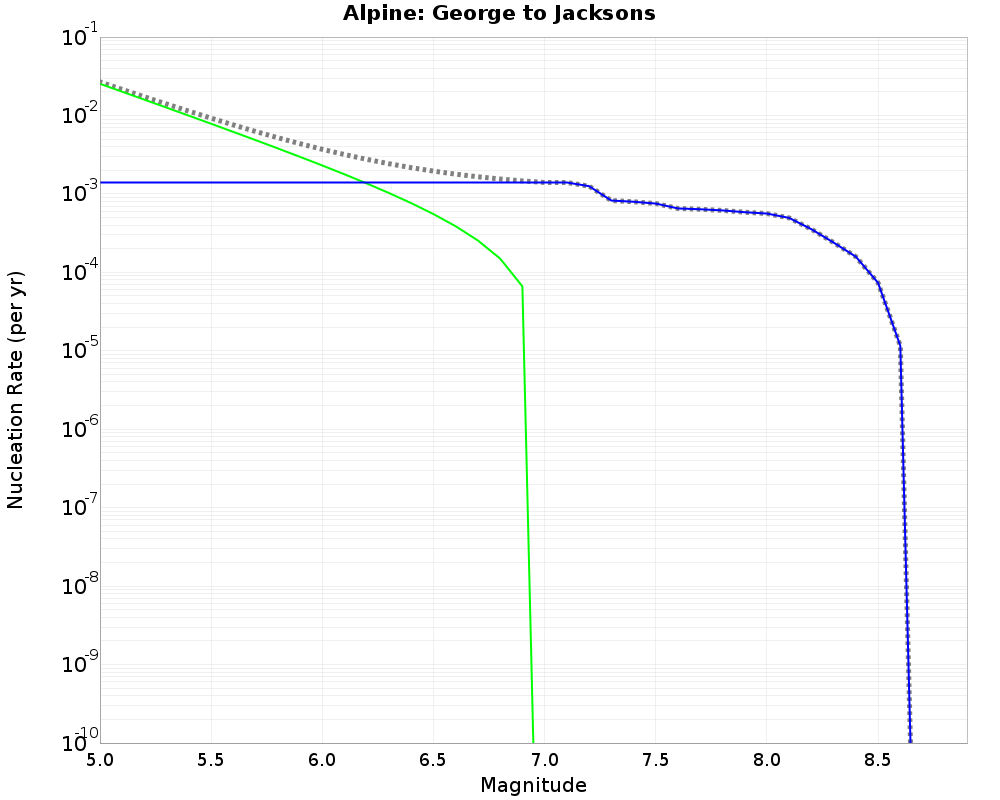 Alpine George to Jacksons cumulative nucleation 